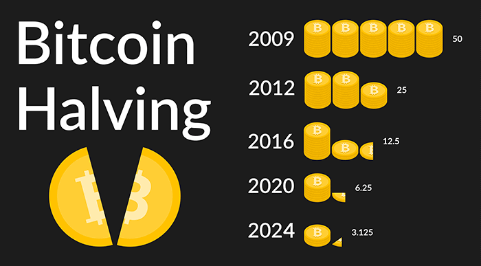 all bitcoin halving dates